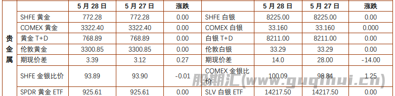 贵金属避险情绪回落 沪铜基本面紧平衡