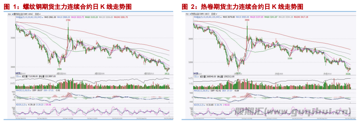 螺纹钢去化速度或进一步放缓 钢材期价或反弹承压