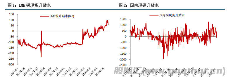 预期落地 铜价承压