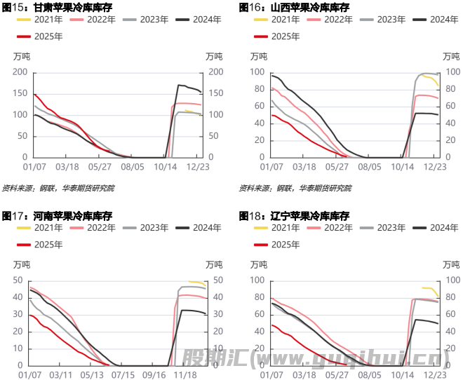 苹果价格短期以稳为主 红枣有止跌企稳迹象