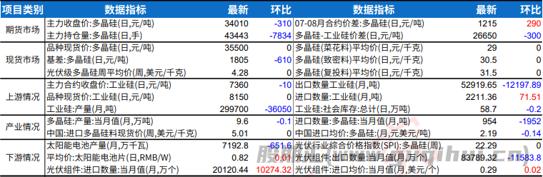 库存积压多晶硅价格持续下行 工业硅维持底部震荡