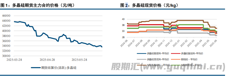 排产策略分化 多晶硅月差向下修复