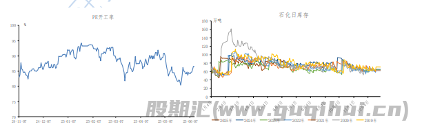 南方梅雨季节到来 塑料消费淡季观望增加