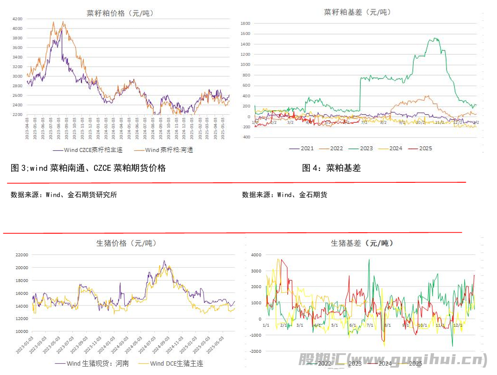 生猪价格偏强波动 豆粕短期维持底部区间震荡