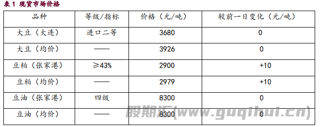 豆粕负基差仍未好转 油脂需求支撑依然较强