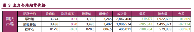 螺纹钢弱势需求抑制价格 铁矿石基本面表现较好