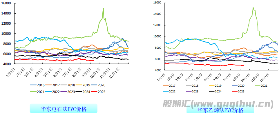 下游采购积极性不高 PVC价格低位震荡