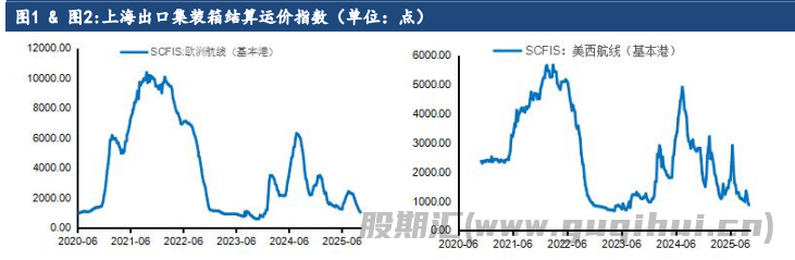 船司开始为年末长约季挺价 集运指数或存在超跌修复