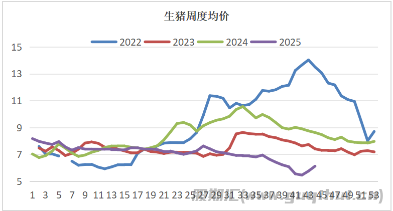 生猪供缓需格局将延续 价格偏强运行为主