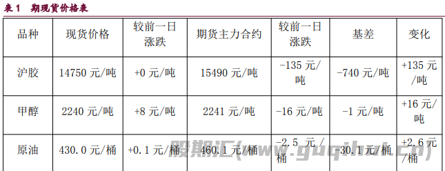 甲醇偏弱供需结构 原油偏弱基本面主导