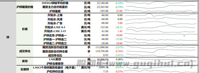 沪铅供给偏紧有所改善 沪锌需求暂无显著好转