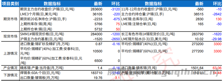 产区原料短缺依旧严峻 沪锡价格维持高位震荡