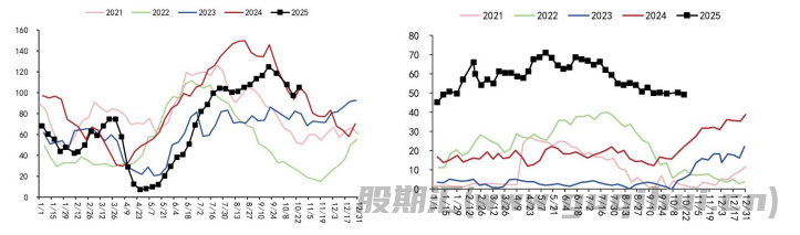 豆粕供应宽松预期未改 棕榈油价格延续弱势运行