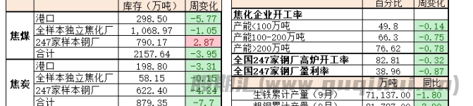 市场交投氛围一般 双焦期价震荡运行为主