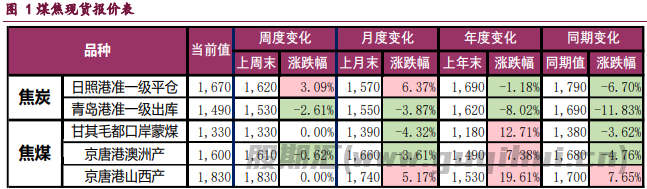 市场多空博弈渐增 双焦期价震荡回调