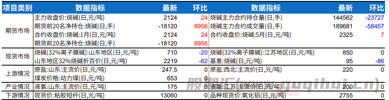 氧化铝企业尚无减产消息 烧碱库存高位难去化