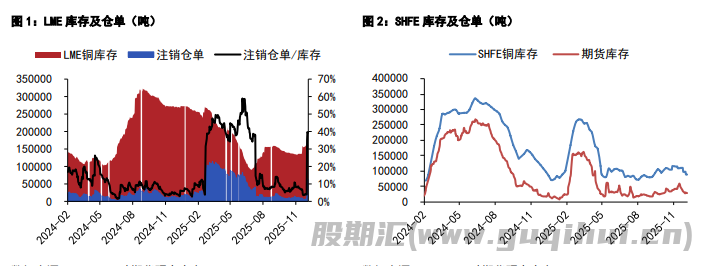 沪铜短期维持高位运行 沪锌显性库存边际去库