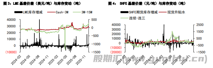 沪铜短期维持高位运行 沪锌显性库存边际去库