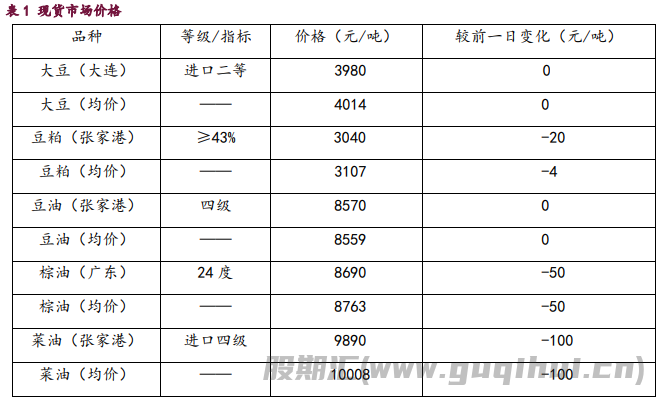 市场悲观预期影响下 豆类油脂震荡偏弱运行
