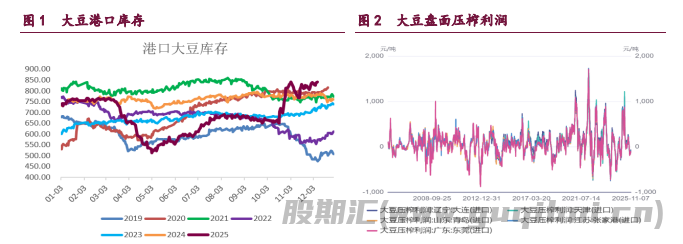 市场悲观预期影响下 豆类油脂震荡偏弱运行