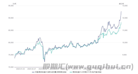 市场氛围较为乐观 沪铜突破9万元整数关口