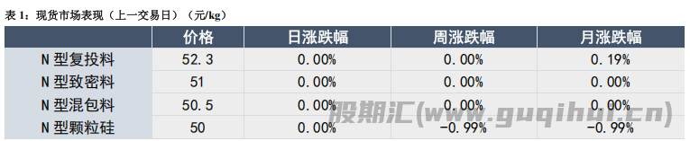 多晶硅基本面压力较大 价格重心小幅下移