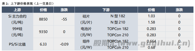 多晶硅基本面压力较大 价格重心小幅下移