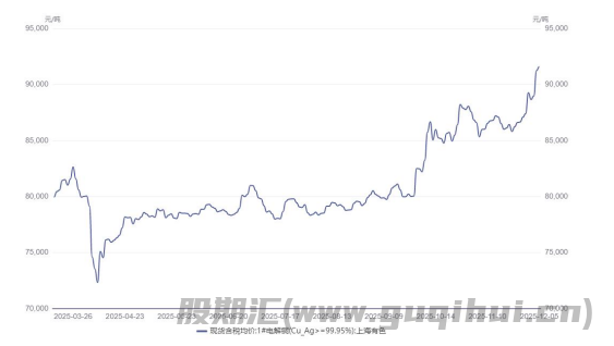 市场氛围较为乐观 沪铜突破9万元整数关口