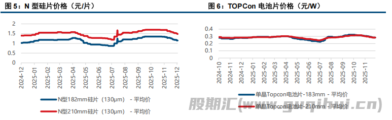 多晶硅基本面压力较大 价格重心小幅下移