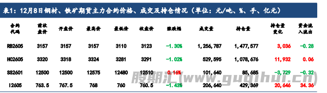 铁矿石下方仍有一定支撑 期价低位盘整运行