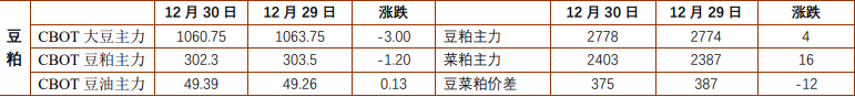 豆粕关注春节前备货需求 棕榈油节前空头资金减仓离场