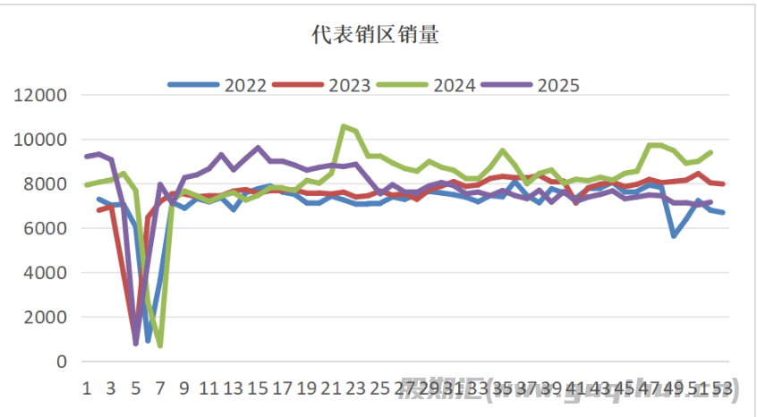 节日效应或不及预期 鸡蛋价格延续承压运行