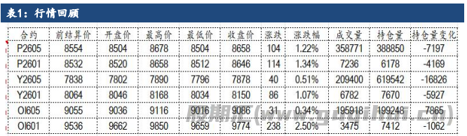 棕榈油库存水平高企 价格涨势难以持续