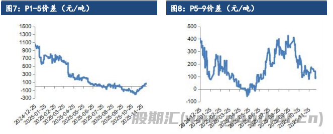 棕榈油库存水平高企 价格涨势难以持续