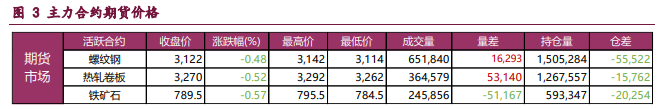 基本面季节性走弱 螺纹铁矿上行驱动不强