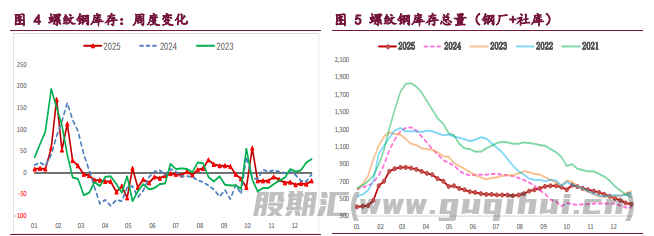 基本面季节性走弱 螺纹铁矿上行驱动不强