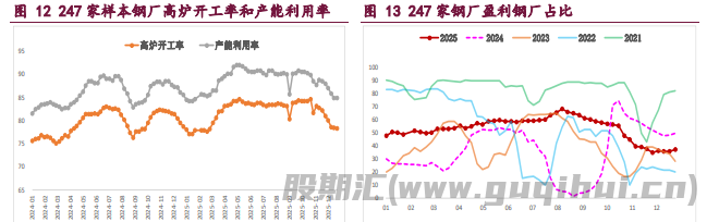 基本面季节性走弱 螺纹铁矿上行驱动不强