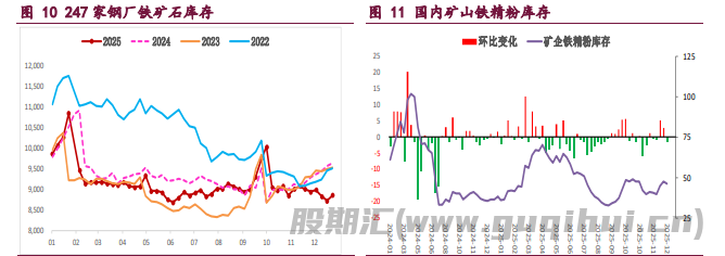 基本面季节性走弱 螺纹铁矿上行驱动不强