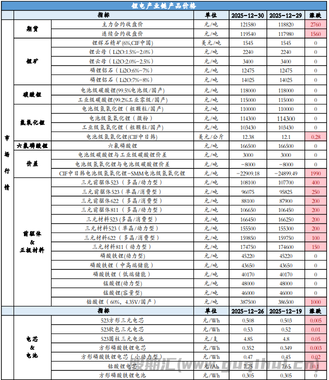 正极厂检修背景之下 碳酸锂基本面边际转弱