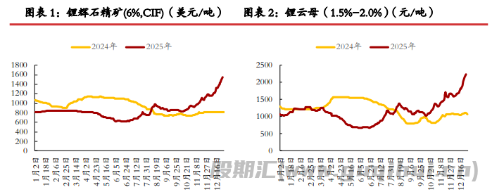 正极厂检修背景之下 碳酸锂基本面边际转弱