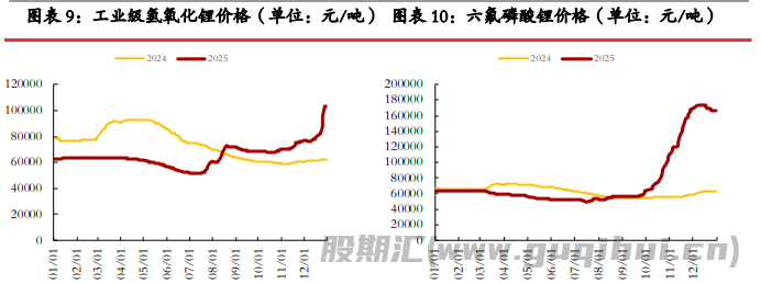 正极厂检修背景之下 碳酸锂基本面边际转弱
