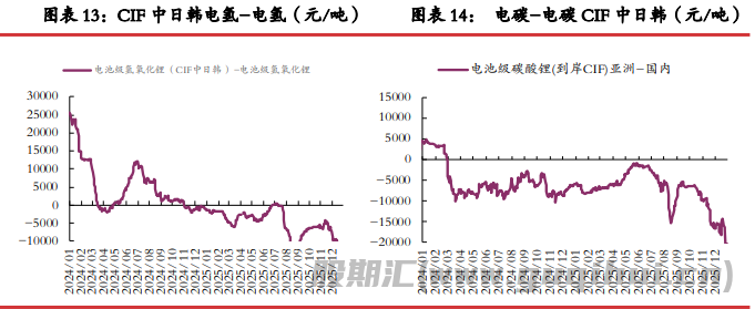 正极厂检修背景之下 碳酸锂基本面边际转弱