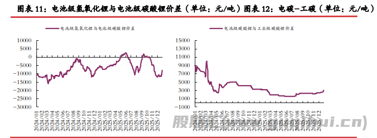 正极厂检修背景之下 碳酸锂基本面边际转弱