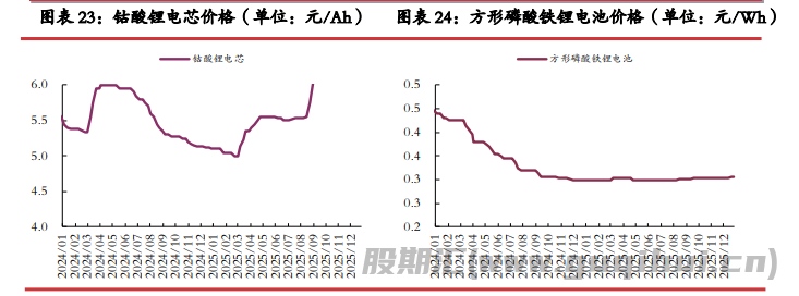 正极厂检修背景之下 碳酸锂基本面边际转弱