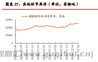 正极厂检修背景之下 碳酸锂基本面边际转弱