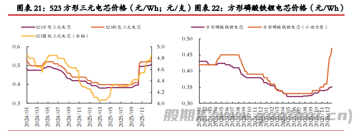 正极厂检修背景之下 碳酸锂基本面边际转弱