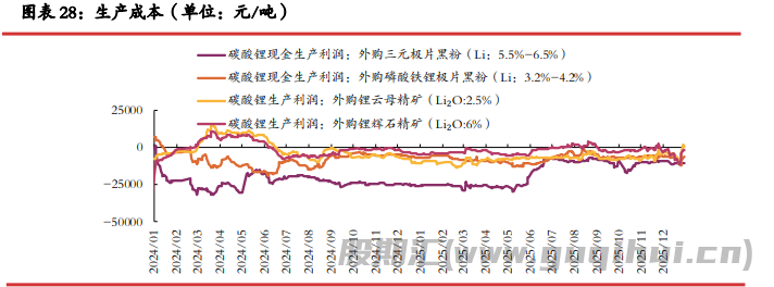 正极厂检修背景之下 碳酸锂基本面边际转弱