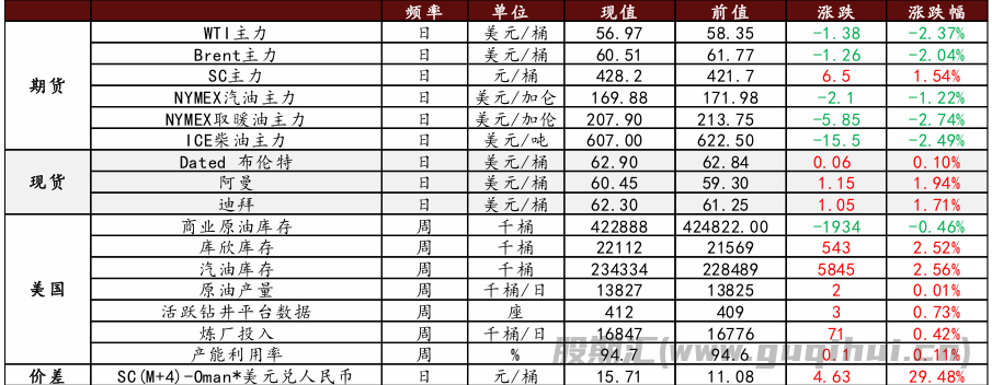 美国可能解除对委制裁前景下 国际油价大幅下跌