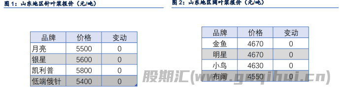 政策预期利多驱动 纸浆下方支撑较强
