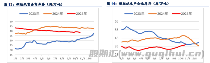 政策预期利多驱动 纸浆下方支撑较强